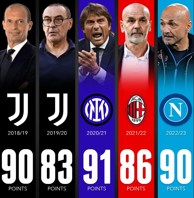 國米提前五輪封王或創意甲收官紀錄